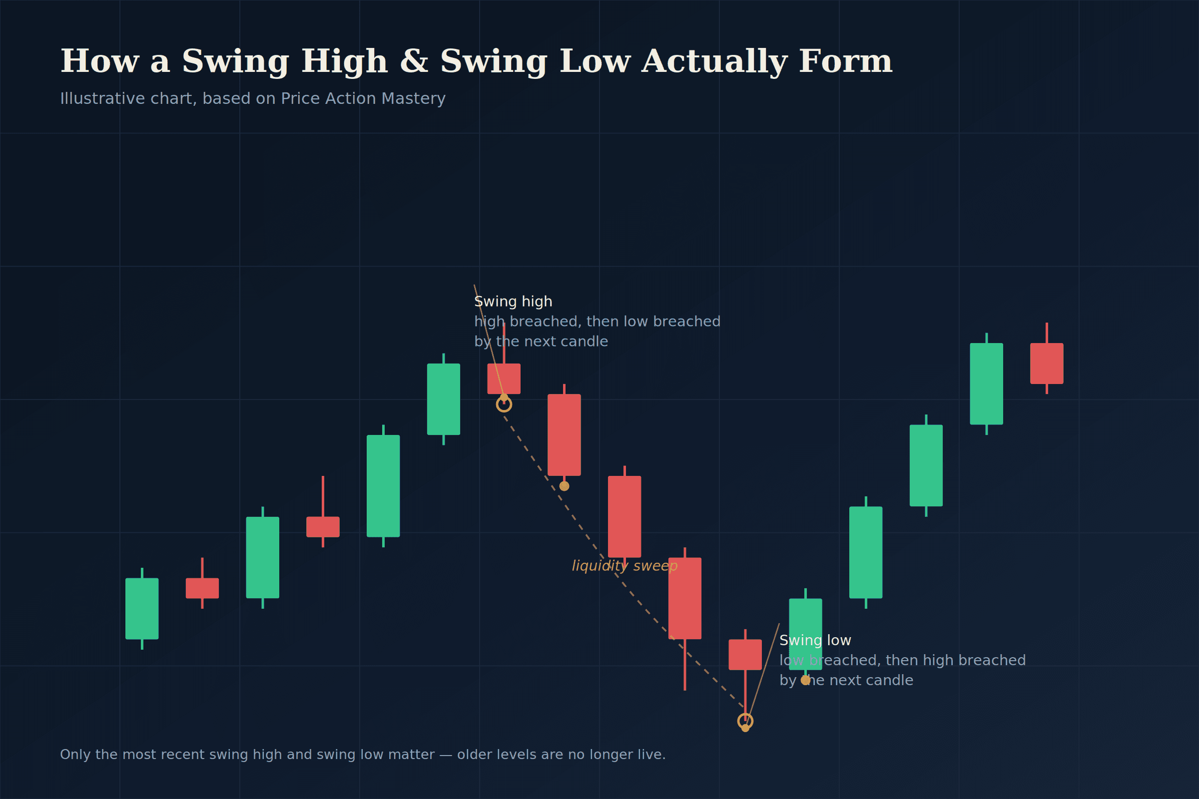 Swing Highs and Swing Lows Detailed Chart Diagram
