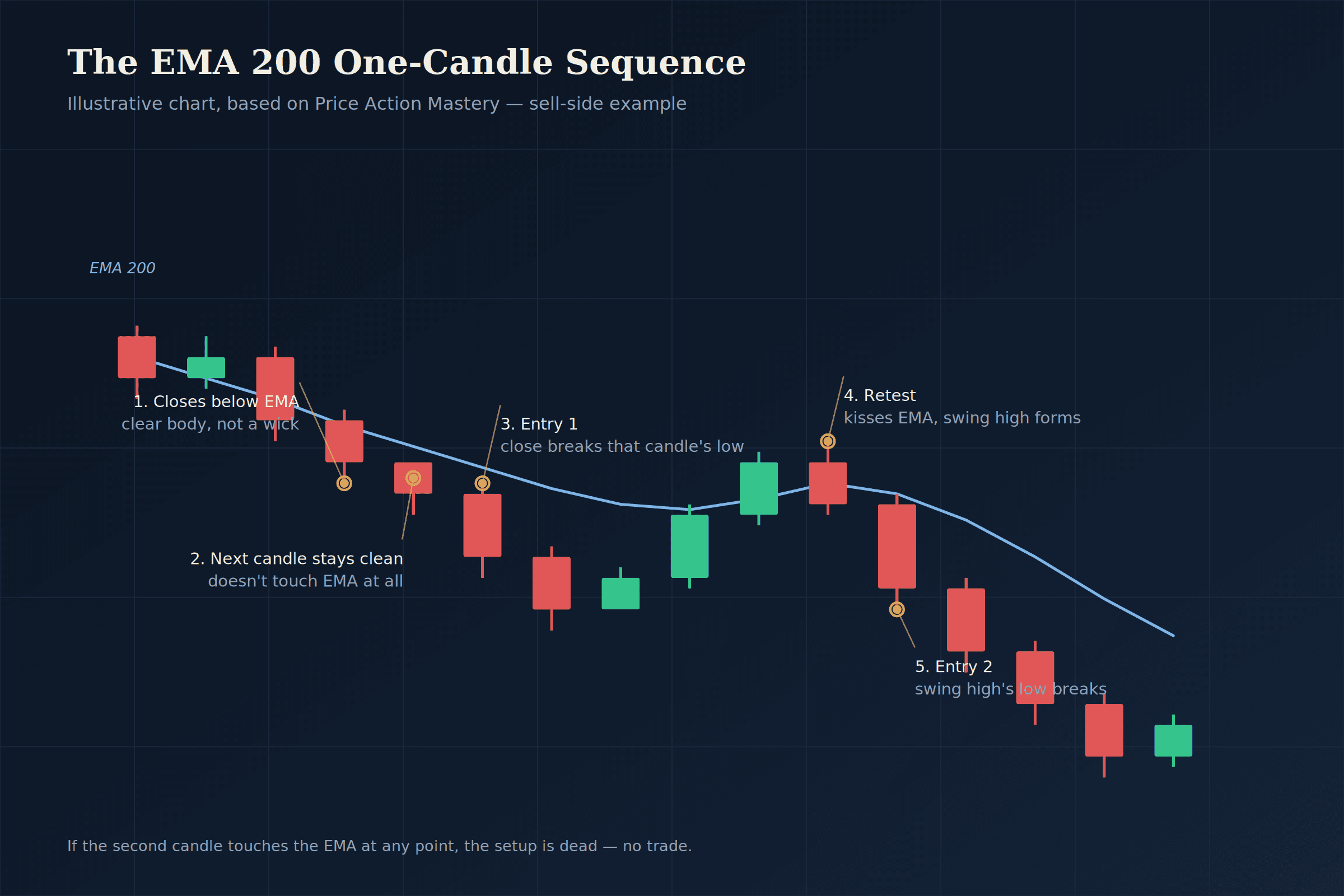 EMA 200 One Candle Rule BTCUSDT Diagram